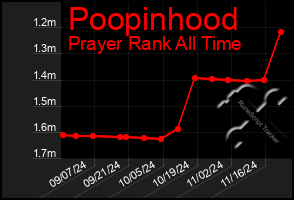 Total Graph of Poopinhood