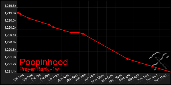 Last 7 Days Graph of Poopinhood