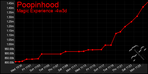 Last 31 Days Graph of Poopinhood