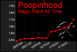 Total Graph of Poopinhood