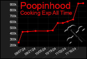 Total Graph of Poopinhood