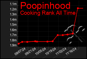 Total Graph of Poopinhood