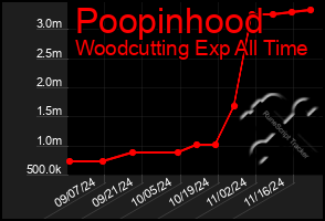 Total Graph of Poopinhood