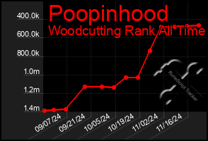 Total Graph of Poopinhood