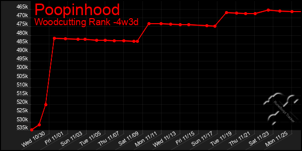 Last 31 Days Graph of Poopinhood