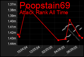 Total Graph of Poopstain69