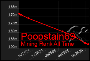 Total Graph of Poopstain69