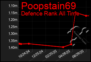 Total Graph of Poopstain69