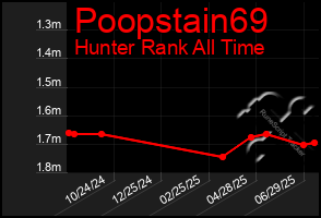 Total Graph of Poopstain69