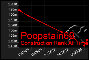 Total Graph of Poopstain69