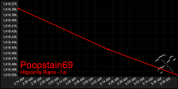 Last 7 Days Graph of Poopstain69