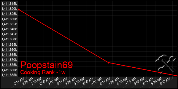 Last 7 Days Graph of Poopstain69