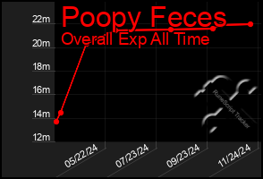 Total Graph of Poopy Feces