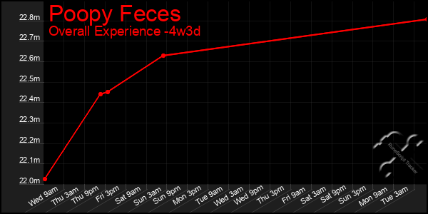 Last 31 Days Graph of Poopy Feces