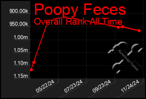 Total Graph of Poopy Feces