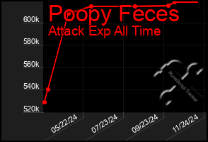 Total Graph of Poopy Feces