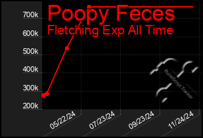 Total Graph of Poopy Feces