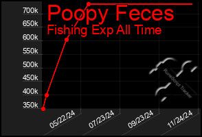 Total Graph of Poopy Feces