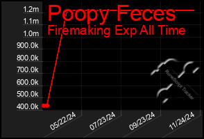 Total Graph of Poopy Feces