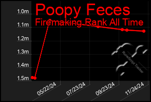 Total Graph of Poopy Feces