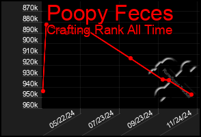 Total Graph of Poopy Feces