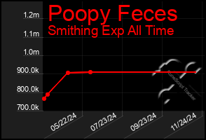 Total Graph of Poopy Feces