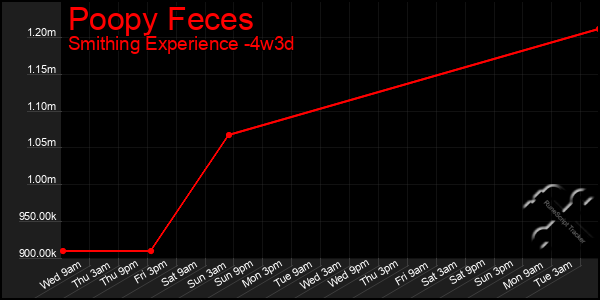 Last 31 Days Graph of Poopy Feces