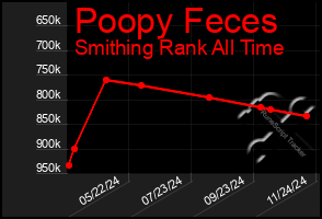 Total Graph of Poopy Feces