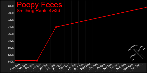 Last 31 Days Graph of Poopy Feces