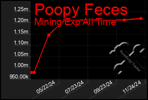 Total Graph of Poopy Feces