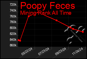 Total Graph of Poopy Feces