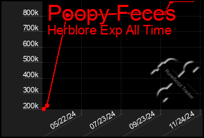 Total Graph of Poopy Feces