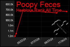 Total Graph of Poopy Feces