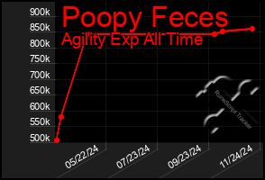 Total Graph of Poopy Feces