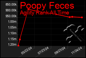 Total Graph of Poopy Feces