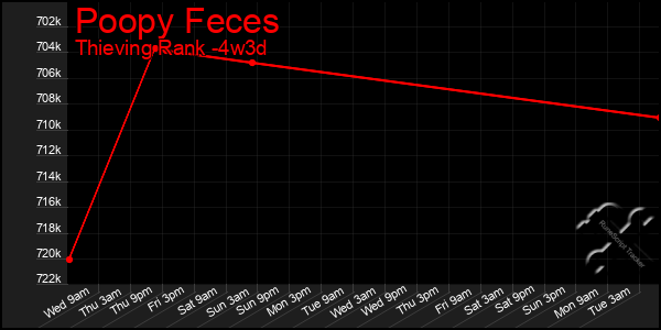 Last 31 Days Graph of Poopy Feces