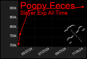 Total Graph of Poopy Feces