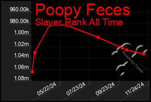 Total Graph of Poopy Feces