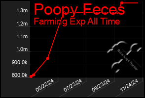 Total Graph of Poopy Feces