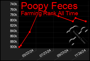 Total Graph of Poopy Feces