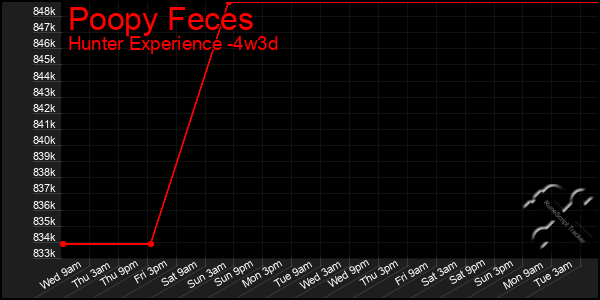 Last 31 Days Graph of Poopy Feces