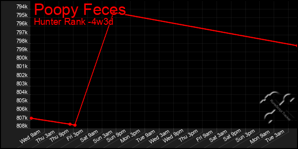 Last 31 Days Graph of Poopy Feces