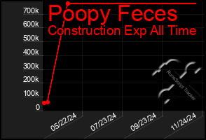 Total Graph of Poopy Feces