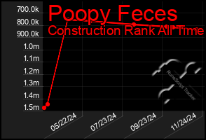 Total Graph of Poopy Feces