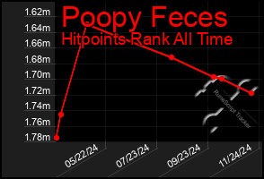 Total Graph of Poopy Feces