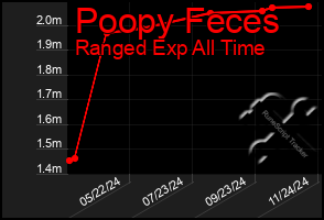 Total Graph of Poopy Feces