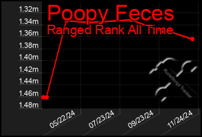 Total Graph of Poopy Feces