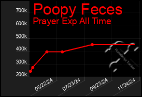 Total Graph of Poopy Feces