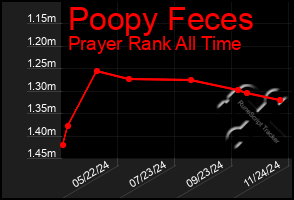 Total Graph of Poopy Feces