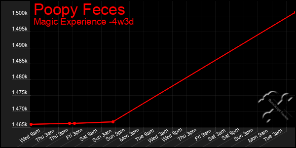 Last 31 Days Graph of Poopy Feces